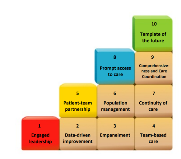 Picture shows the ten building blocks. Ten is template of the future, nine is comprehensiveness and care coordination, eight is prompt access to care, seven is continuity of care, six is population management, five is patient-team partnership, four is team-patient care, three is empanelment, two is data driven improvement and one is engaged leadership