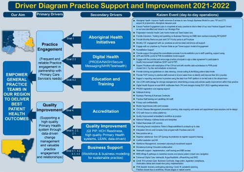 Practice Support Driver Diagram 2021 - 2022 (image)