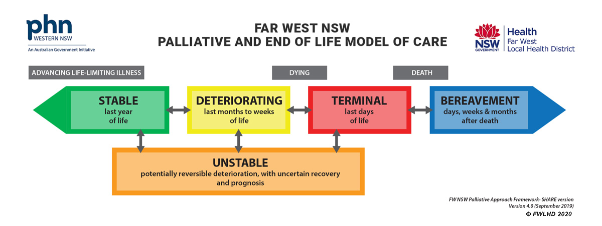 Far West NSW Palliative and End of Life Model of Care