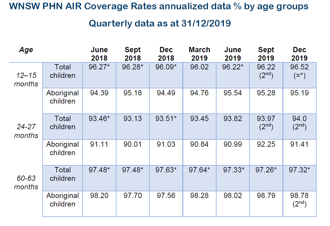 Immunisation Rates WNSW to 31-12-2019