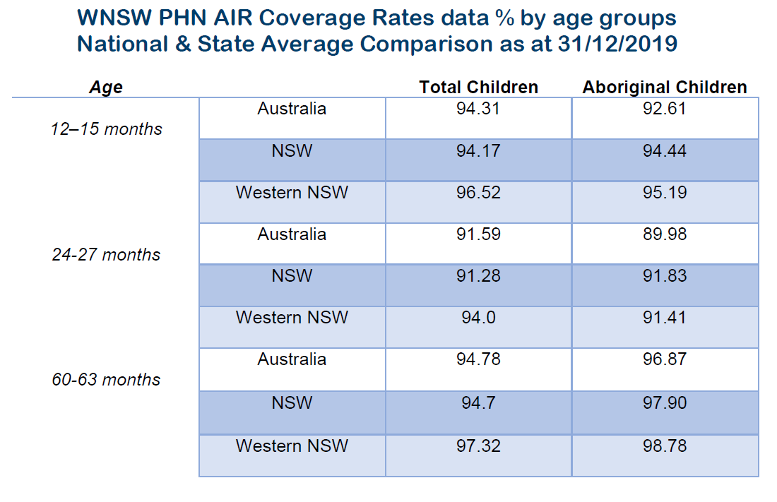 Immunisation Rates WNSW to 31-12-2019 National Comparison